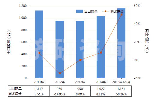 2011-2015年9月中國其他自推進(jìn)的鉆機(jī)（鉆探深度＜6000m）(HS84304129)出口量及增速統(tǒng)計(jì)